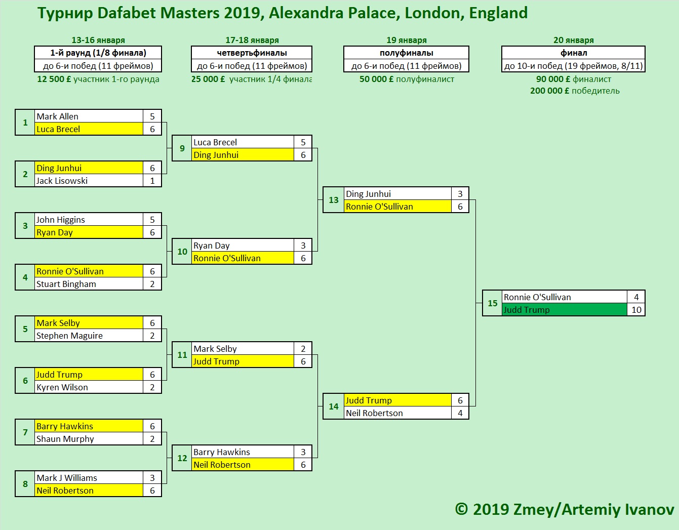 dafabet masters 2019 Dominic ronnie